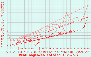 Courbe de la force du vent pour Envalira (And)