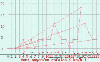 Courbe de la force du vent pour Pozega Uzicka