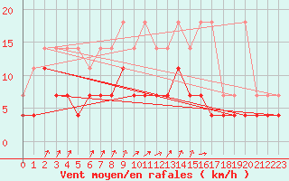 Courbe de la force du vent pour Munte (Be)