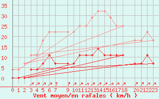 Courbe de la force du vent pour Kloten