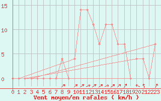 Courbe de la force du vent pour Obergurgl