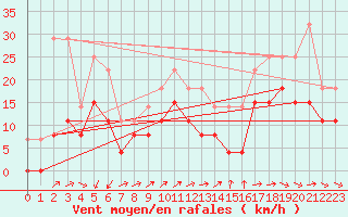 Courbe de la force du vent pour Cognac (16)