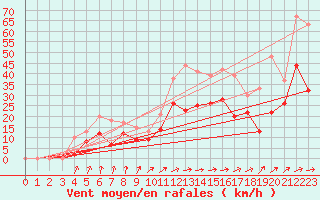 Courbe de la force du vent pour Avord (18)