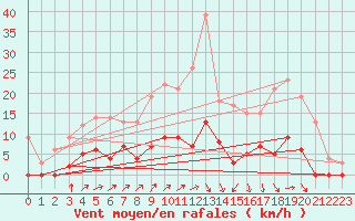 Courbe de la force du vent pour Besanon (25)