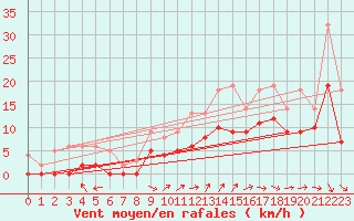 Courbe de la force du vent pour Saint-Dizier (52)