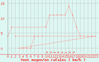 Courbe de la force du vent pour Dudince