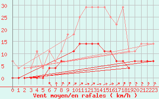 Courbe de la force du vent pour Arcen Aws
