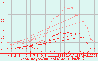 Courbe de la force du vent pour Aix-en-Provence (13)