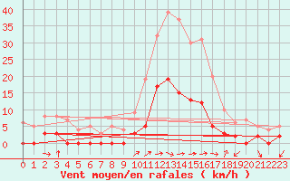 Courbe de la force du vent pour Aix-en-Provence (13)