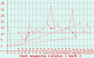 Courbe de la force du vent pour Fagernes Leirin