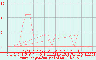 Courbe de la force du vent pour Waidhofen an der Ybbs