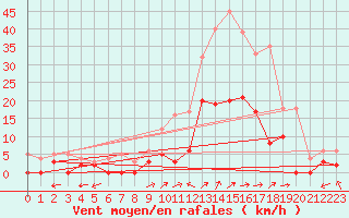 Courbe de la force du vent pour Brianon (05)