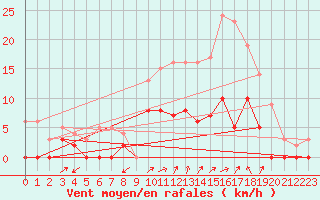 Courbe de la force du vent pour Romorantin (41)