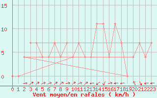 Courbe de la force du vent pour Zell Am See