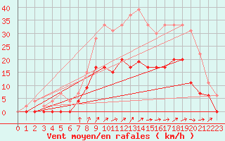 Courbe de la force du vent pour Romorantin (41)