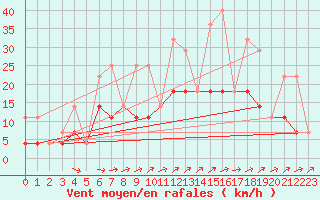 Courbe de la force du vent pour Elsenborn (Be)