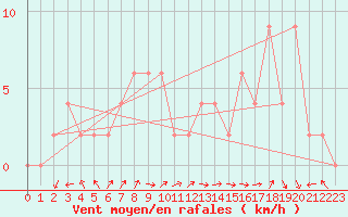 Courbe de la force du vent pour Mersin