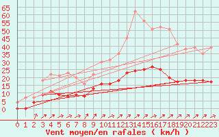 Courbe de la force du vent pour Le Mans (72)