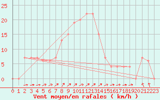 Courbe de la force du vent pour Turaif