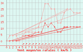 Courbe de la force du vent pour Gavle / Sandviken Air Force Base