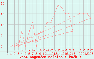 Courbe de la force du vent pour Damascus Int. Airport