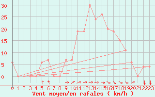 Courbe de la force du vent pour Tiaret