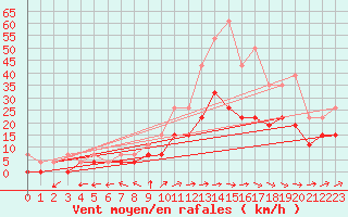 Courbe de la force du vent pour Mont-de-Marsan (40)