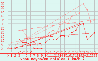 Courbe de la force du vent pour Albi (81)