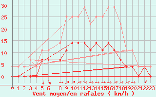 Courbe de la force du vent pour Kemionsaari Kemio Kk