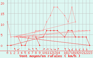 Courbe de la force du vent pour Sint Katelijne-waver (Be)