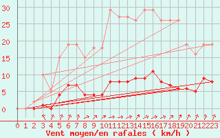 Courbe de la force du vent pour Seichamps (54)