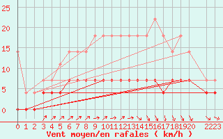 Courbe de la force du vent pour Retie (Be)