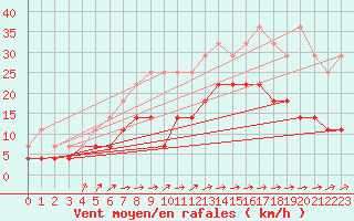 Courbe de la force du vent pour Chivres (Be)