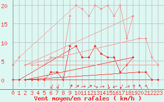 Courbe de la force du vent pour Besanon (25)