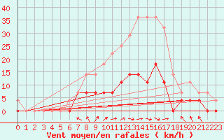 Courbe de la force du vent pour Lycksele