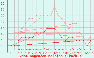 Courbe de la force du vent pour Porkalompolo