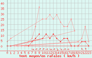 Courbe de la force du vent pour Ullared