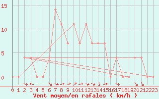 Courbe de la force du vent pour Reichenau / Rax