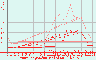 Courbe de la force du vent pour Luxeuil (70)