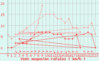 Courbe de la force du vent pour Montauban (82)