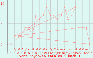 Courbe de la force du vent pour Gaziantep