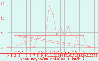 Courbe de la force du vent pour Eisenkappel