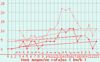 Courbe de la force du vent pour Herrera del Duque