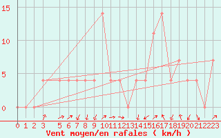 Courbe de la force du vent pour Alberschwende