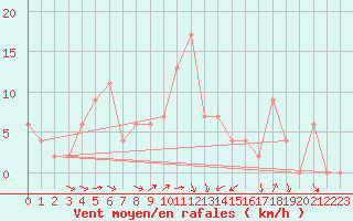 Courbe de la force du vent pour Messina