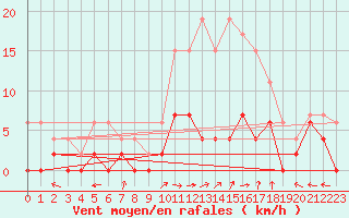 Courbe de la force du vent pour Creil (60)
