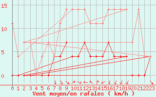 Courbe de la force du vent pour Retie (Be)