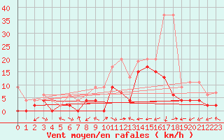 Courbe de la force du vent pour Egolzwil