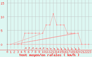 Courbe de la force du vent pour Ahtari