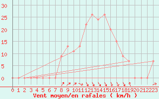 Courbe de la force du vent pour Chlef